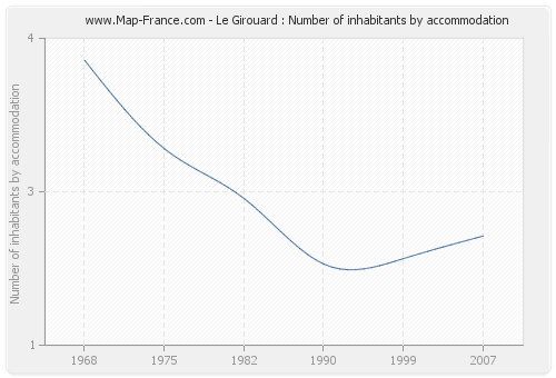Le Girouard : Number of inhabitants by accommodation